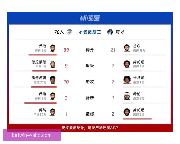 保罗乔治砍下39分创两年新高 76人横扫奇才迎四连胜